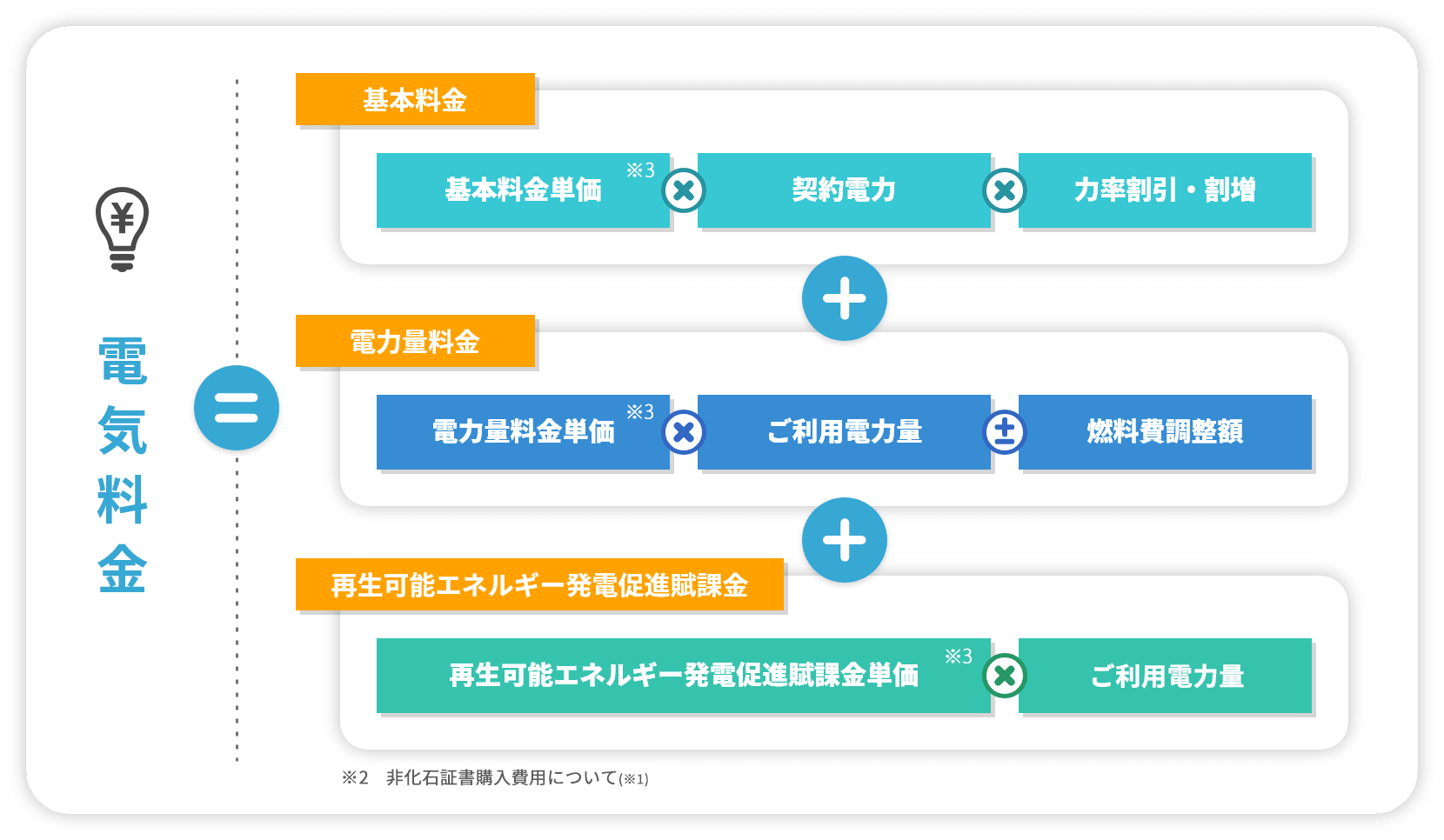 電気料金の算定方法
