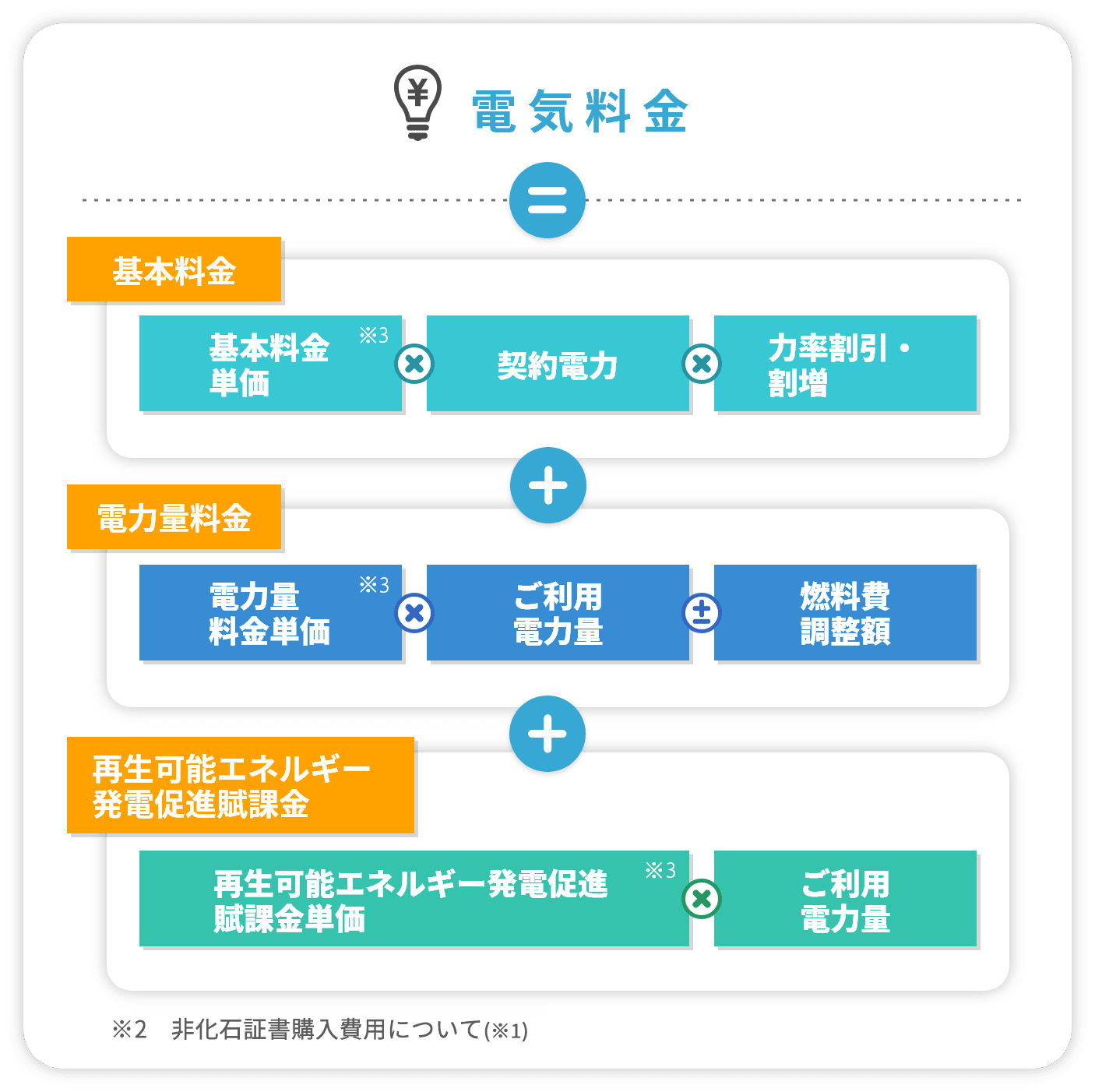 電気料金の算定方法