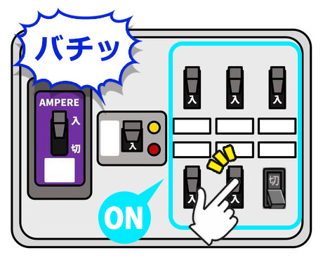 配線用遮断器を『入』にしたときに漏電遮断器が切れた場合、その回線に漏電の可能性があります